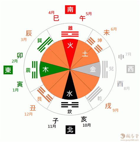 西北方五行|五行所代表的颜色、方位、形状、数字以及应用